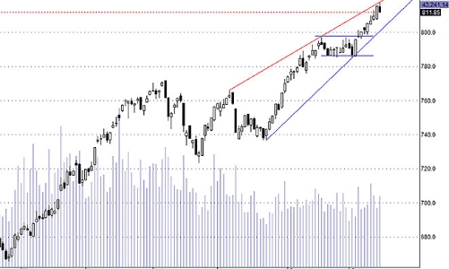 Blog chứng khoán: Giá giảm, tiền tăng