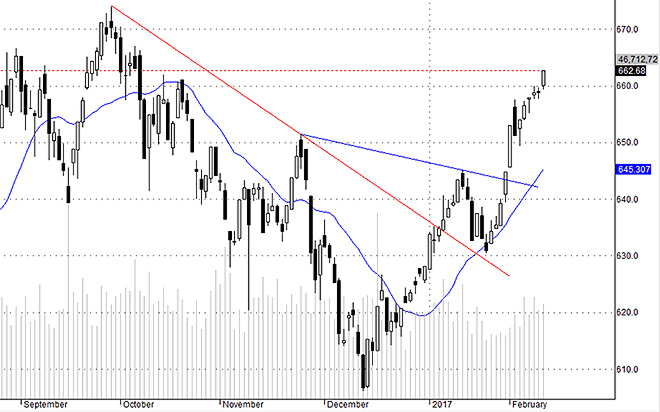 Hsx30 bắt đầu có dao động rộng hơn