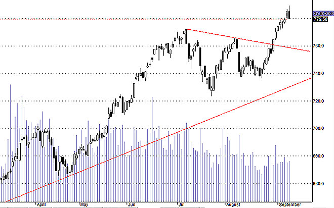 Hsx30 đã xác lập đỉnh ngắn hạn hôm nay.