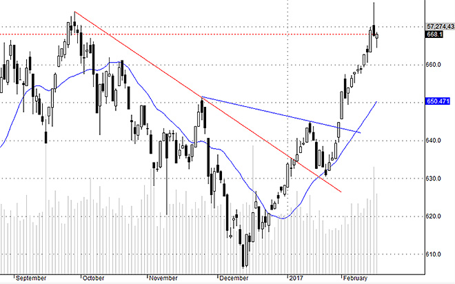 Về mặt kỹ thuật, mức Low hôm nay là ngưỡng mà các chỉ số và cổ phiếu không nên để bị xuyên thủng lần nữa.