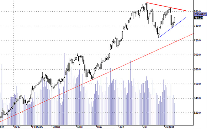 HSX30 mới phục hồi kỹ thuật, thanh khoản&nbsp;đang giảm nhanh kể cả khi tăng.