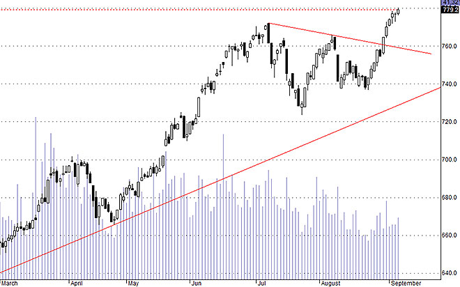 Hsx30 vẫn đối diện vùng cản.