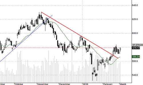 Blog chứng khoán: Đến thời blue-chips?