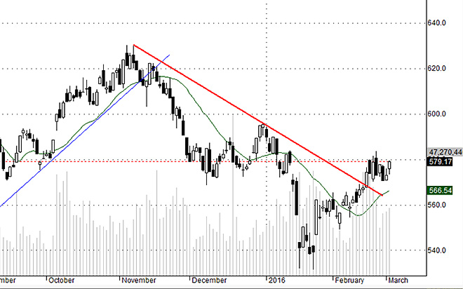 HSX30 đang có dấu hiệu tăng trở lại, nhưng tiền vào vẫn còn hơi đuối.