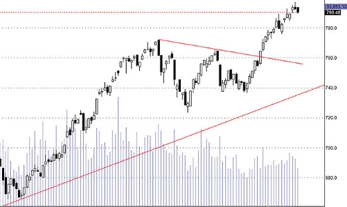 Blog chứng khoán: Chờ đợi thêm