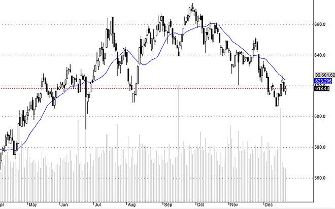 Hsx30 vẫn chưa tạo đáy đủ tin cậy, xu thế vẫn là giảm.