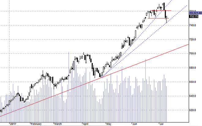 Hsx30 đang giảm độ dốc và xu thế vẫn là tăng.