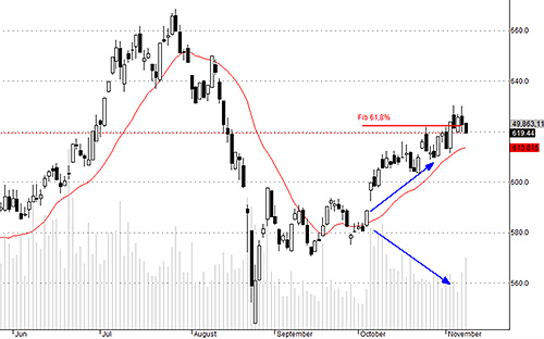 Hsx30 giảm quán tính và đang suy yếu. Khối lượng hôm nay tăng nhưng giá trị không biến động lớn chủ yếu do giao dịch của CII và FLC.