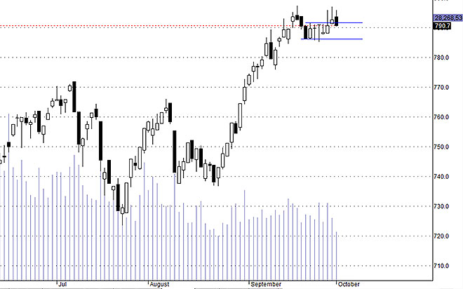 Hsx30 đã bị kéo trở lại vùng dao động hẹp cũ, nhưng có triển vọng điều chỉnh thêm.