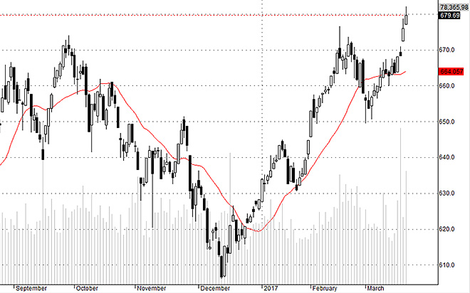 Hsx30 tiếp tục mạnh, mặt bằng giá blue-chips hôm nay rất tốt.