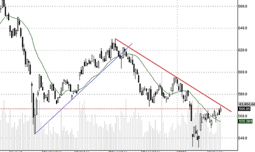 Blog chứng khoán: Bứt phá được không?