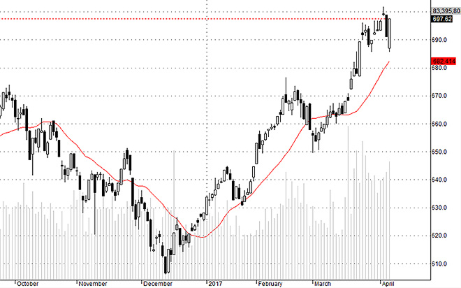 Hsx30 thể hiện sức mạnh rất tốt, nhưng cổ phiếu đa số thì không.