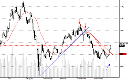 Hsx30 đột phá sớm hơn VNI, xác nhận blue-chips sẽ bùng nổ trước.
