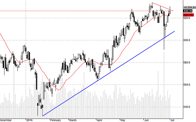 Thiếu GAS nên Hsx30 hôm nay không mạnh.