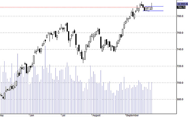 Hsx30 sau khi đột phá thất bại đã bị kéo trở lại vùng dao động cũ, nhưng nguy cơ xuất hiện nhịp giảm đã tăng lên.