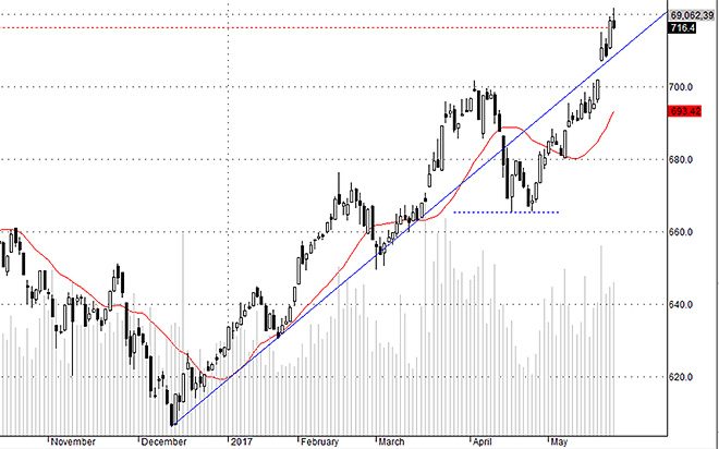 Hsx30 hôm nay điều chỉnh rất rõ và điều hướng chỉ số chính.