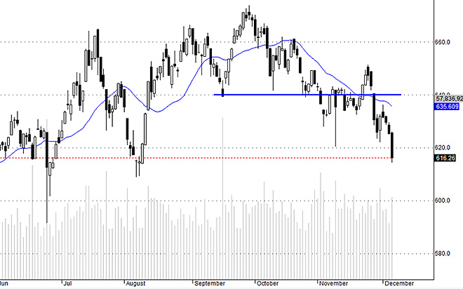 SAB và ROS sẽ không ảnh hưởng gì đến HSX 30-Index.<br>