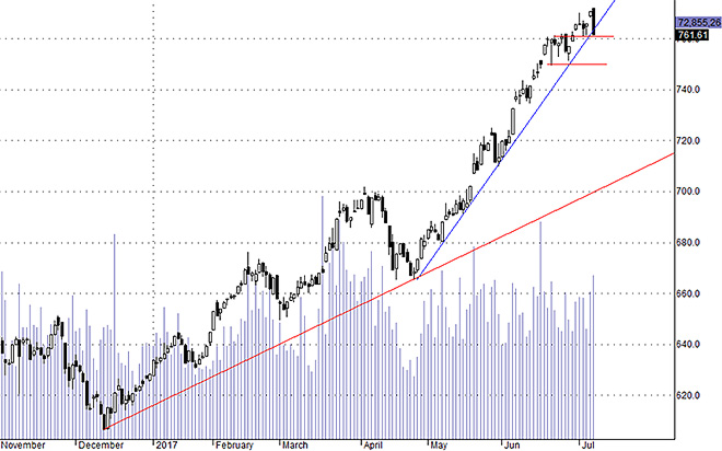 HSX30 điều chỉnh mạnh, lùi xuống mức hỗ trợ.