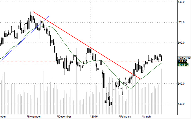 Hsx30 từ nhiều ngày nay đã thể hiện một quán tính&nbsp;yếu&nbsp;đi&nbsp;dần.