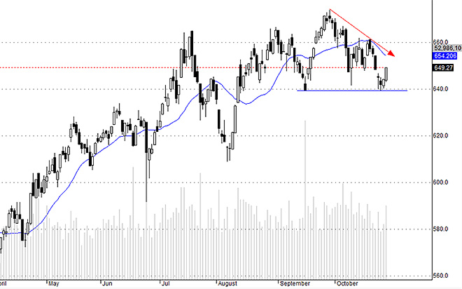 Hsx30 vẫn đang trong nhịp phục hồi kỹ thuật yếu.