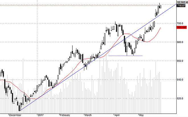 Hsx30 vẫn đang tích lũy ổn định ở vùng giá cao mới.