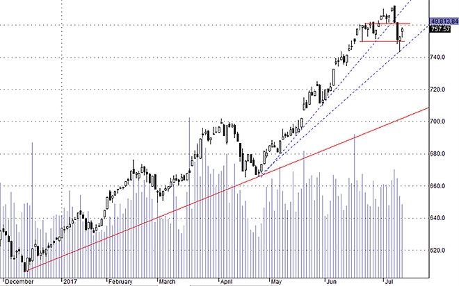 Hsx30 khả năng cao sẽ tiếp tục phục hồi lên cao hơn chút nữa vào ngày mai.
