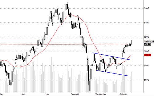 HSX30 thể hiện biến động xấu nhất trong các chỉ số.