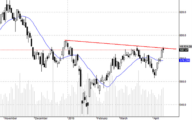 Hsx30 vẫn đang cần lấy đà để vượt cản ngắn hạn.