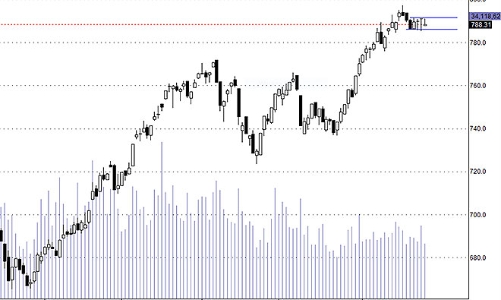 Blog chứng khoán: Vẫn đi ngang với dao động hẹp