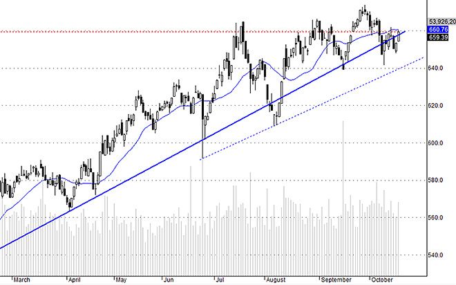 VNI tuy sắp vượt đỉnh nhưng Hsx30 còn đang vất vả để test đỉnh.