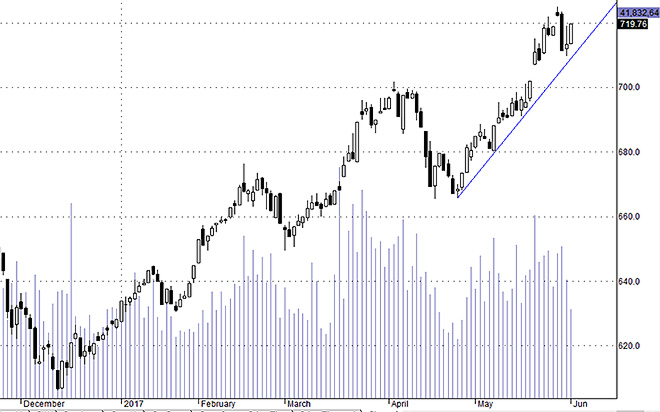 Hsx30 nổi lên dẫn dắt rất rõ ràng và mạnh mẽ hơn hẳn trong một ngày giao dịch chậm chạp phát chán!
