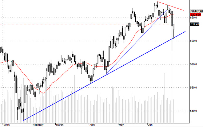HSX30 mạnh nhất hôm nay nhưng rủi ro thay đổi xu thế trung hạn vẫn cao hơn khả năng hình thành một nhịp tăng dài hơn.