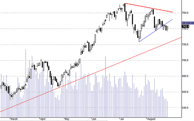 Hsx30 vẫn đang trong xu thế điều chỉnh giảm.