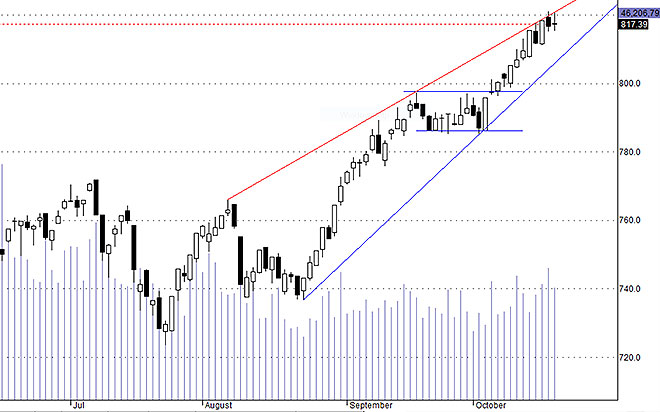 Hsx30 tiếp tục thể hiện sự tôn trọng đối với ngưỡng kháng cự.