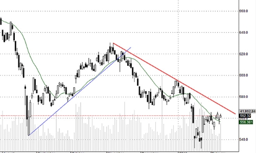 Blog chứng khoán: Đã bớt thận trọng