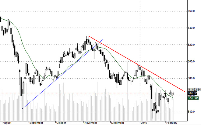 Phần lớn cổ phiếu blue-chips vẫn chỉ đang vận động bình thường trong vùng tích lũy và bản thân chỉ số này cũng vậy.