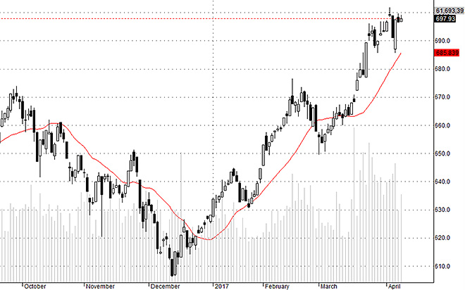 HSX30 có phiên lình xình thứ 2 mặc dù trước đó có sự bùng nổ rất tốt.