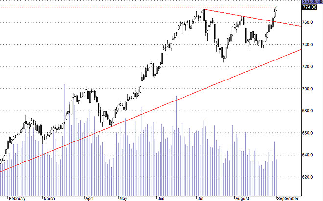 Hsx30 đang test đỉnh một cách mạnh mẽ, có thể xuất hiện vài phiên điều chỉnh nhẹ.