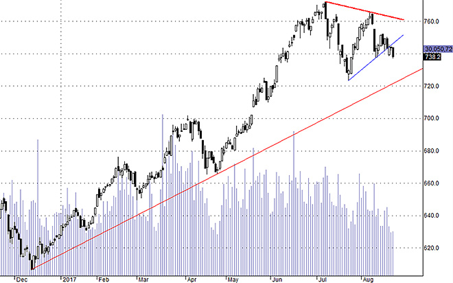 Hx30 vẫn&nbsp;đang trong quá trình hoàn thành nhịp giảm ngắn hạn.