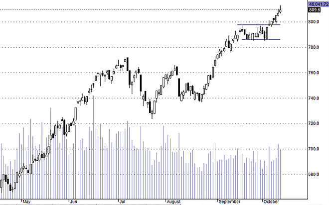 Hsx30 liên tục bị chốt ở giá cao và tụt xuống trong phiên. Đó là biểu hiện của hoạt động xả hàng nhưng kiềm chế không để giá giảm rõ rệt.