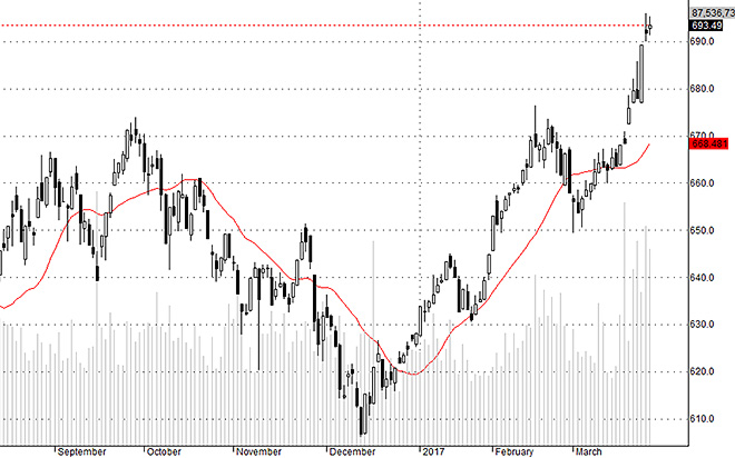 Hsx30 đang chững lại và giảm quán tính. Chỉ số này có khả năng giảm nếu như không đổi trụ được.