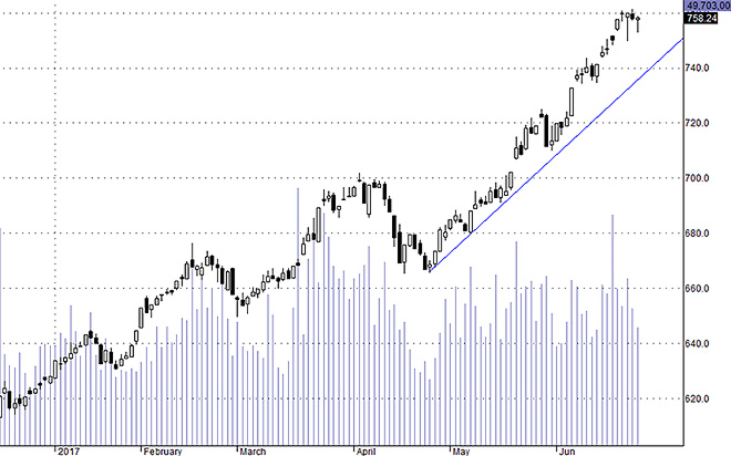 Hsx30 thể hiện sự giảm tốc rất rõ. Các trụ lớn đang hạ nhiệt chỉ số.