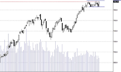 Blog chứng khoán: Cơ hội bứt phá