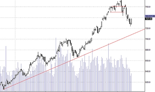 Blog chứng khoán: Cổ phiếu đang tạo đáy