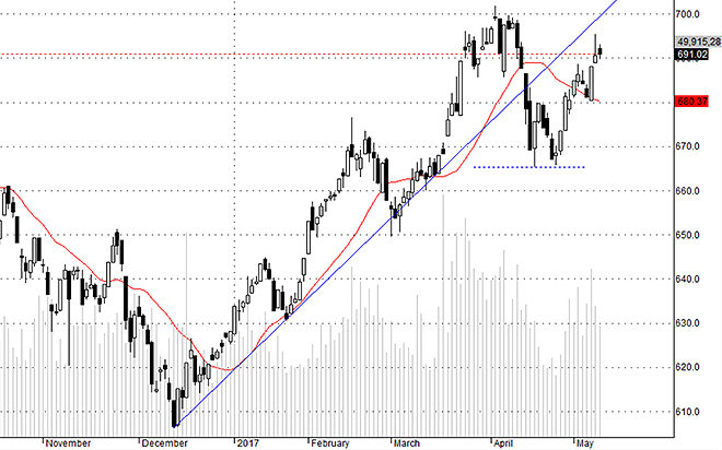 Hsx30 chỉ có thể điều chỉnh rõ ràng nếu nhóm ngân hàng giảm.