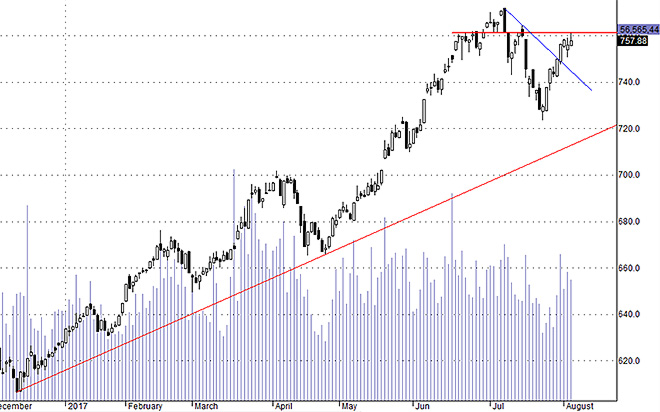 Hsx30 ít nhất phải bứt phá qua 761 điểm.
