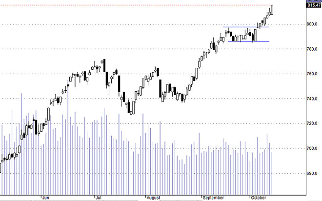 VN30 được kéo mạnh lúc đóng cửa tạo xu thế tăng rõ ràng. Tuy nhiên tiền có chấp nhận điều đó không lại là chuyện khác.
