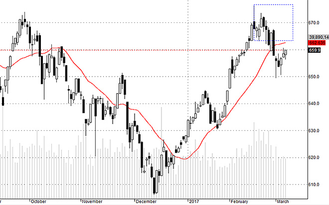 Hsx30 đang phục hồi chậm và dòng tiền sụt giảm khá rõ. Blue-chips có thể là phép thử đối với thị trường.