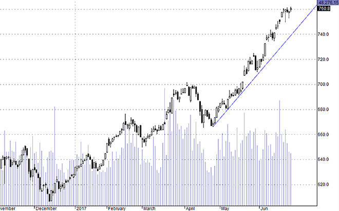 Hsx30 có thể tăng tốc trong vài phiên tới.