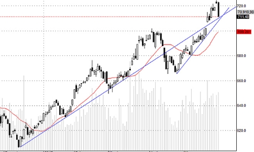 Blog chứng khoán: Quả bóng lợi nhuận xì hơi